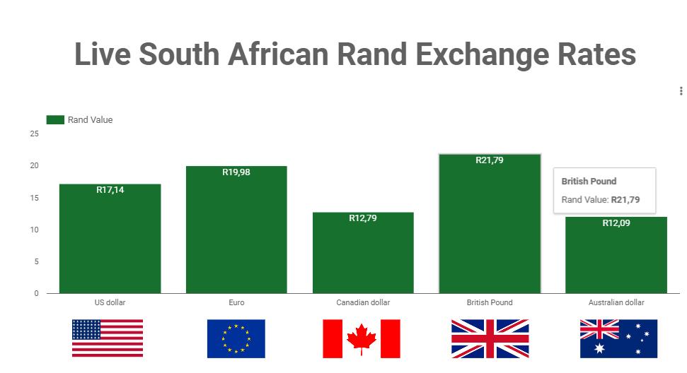 Cách tạo dashboard Quy đổi tiền tệ trong Google data studio
